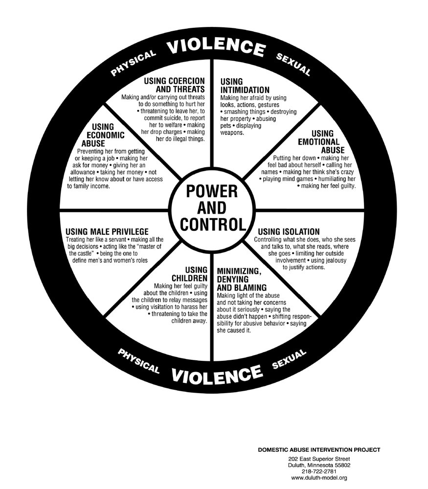 The Power and Control Wheel, developed by Domestic Abuse Intervention Programs, Duluth, Minnesota. Power and control sit at the centre, surrounded by eight tactics of abuse, with physical and sexual violence forming the rim.